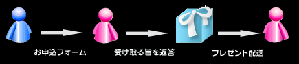 リモちゃ発送までの流れ